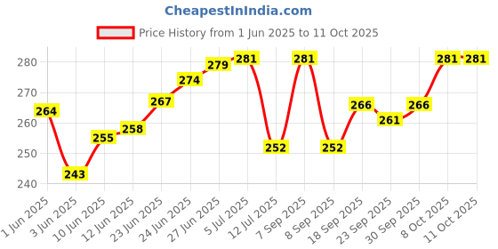flipkart.com gift n greet GNG _907-CM-latest design paper bag Printed Party Bag gift n greet Price History Graph from 1 Jun 2025 to 10 Oct 2025