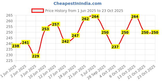 flipkart.com gift n greet GNG _908-BL-fashion paper carry shopping bag Printed Party Bag gift n greet Price History Graph from 1 Jun 2025 to 22 Oct 2025