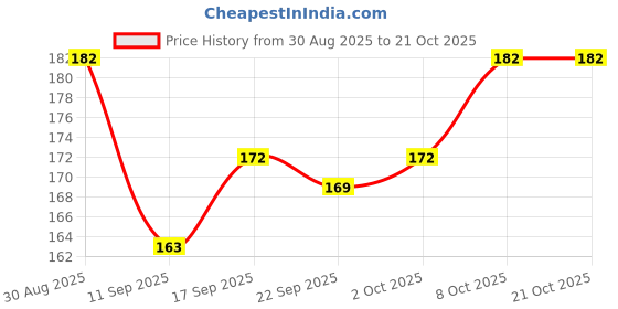 flipkart.com gift n greet GNG_203 A_paper bags for gifts Printed Party Bag gift n greet Price History Graph from 30 Aug 2025 to 21 Oct 2025