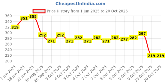 flipkart.com gift n greet GNG_605_Premium Gift Packing Bag | Elegant Design & Stylish for All Occasions Solid Party Bag gift n greet Price History Graph from 1 Jun 2025 to 20 Oct 2025