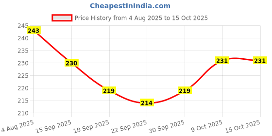 flipkart.com gift n greet GNG_606_Premium Gift Packing Bag | Elegant Design & Stylish for All Occasions Printed Party Bag gift n greet Price History Graph from 4 Aug 2025 to 15 Oct 2025