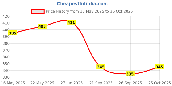 flipkart.com gnockface Men Printed Black Track Pants gnockface Price History Graph from 16 May 2025 to 25 Oct 2025