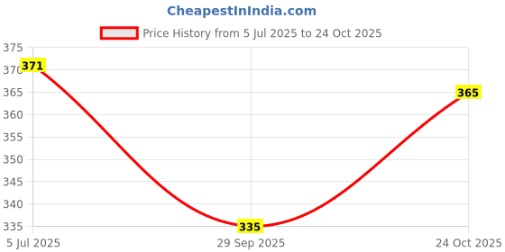 flipkart.com gnockface Men Printed Black Track Pants gnockface Price History Graph from 5 Jul 2025 to 24 Oct 2025