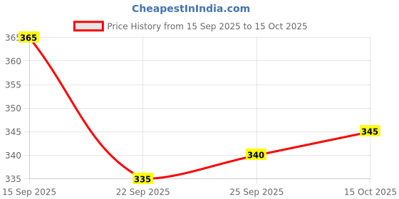 flipkart.com gnockface Men Printed Black Track Pants gnockface Price History Graph from 15 Sep 2025 to 15 Oct 2025