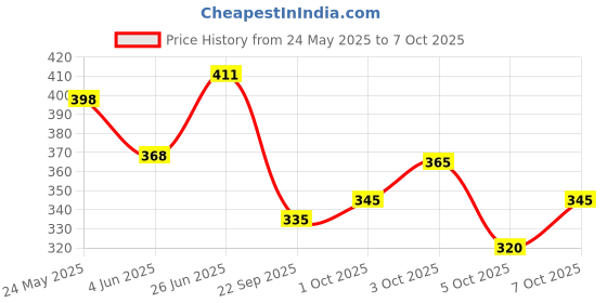flipkart.com gnockface Men Printed Grey Track Pants gnockface Price History Graph from 24 May 2025 to 7 Oct 2025