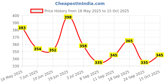 flipkart.com gnockface Men Solid Black Track Pants gnockface Price History Graph from 16 May 2025 to 15 Oct 2025