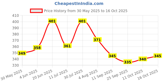 flipkart.com gnockface Men Solid Black Track Pants gnockface Price History Graph from 30 May 2025 to 15 Oct 2025