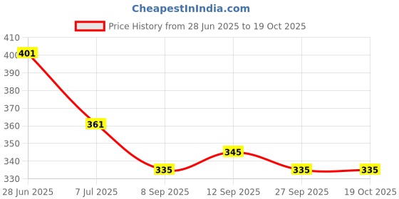 flipkart.com gnockface Men Solid Black Track Pants gnockface Price History Graph from 28 Jun 2025 to 19 Oct 2025