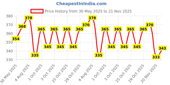 flipkart.com gnockface Men Solid Black Track Pants gnockface Price History Graph from 30 May 2025 to 21 Nov 2025