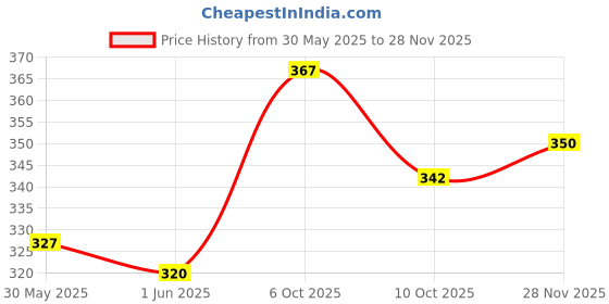 flipkart.com gnockface Men Solid Black Track Pants gnockface Price History Graph from 30 May 2025 to 28 Nov 2025