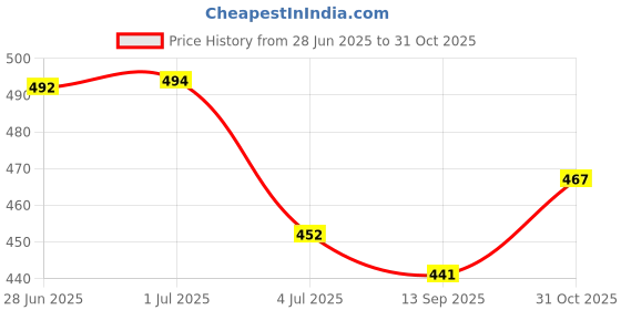 flipkart.com gnockface Men Solid Black Track Pants gnockface Price History Graph from 28 Jun 2025 to 31 Oct 2025
