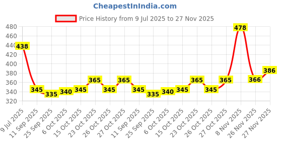 flipkart.com gnockface Men Solid Blue Track Pants gnockface Price History Graph from 9 Jul 2025 to 26 Nov 2025