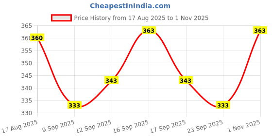 flipkart.com gnockface Men Solid Dark Blue Track Pants gnockface Price History Graph from 17 Aug 2025 to 1 Nov 2025