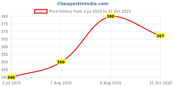 flipkart.com gnockface Men Solid Dark Blue Track Pants gnockface Price History Graph from 3 Jul 2025 to 31 Oct 2025