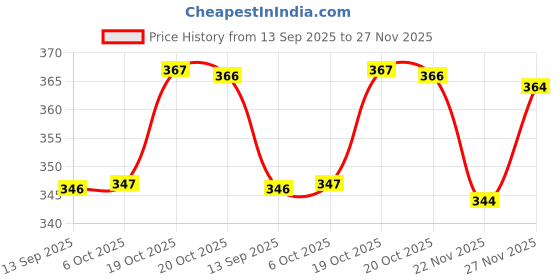 flipkart.com gnockface Men Solid White Track Pants gnockface Price History Graph from 13 Sep 2025 to 27 Nov 2025