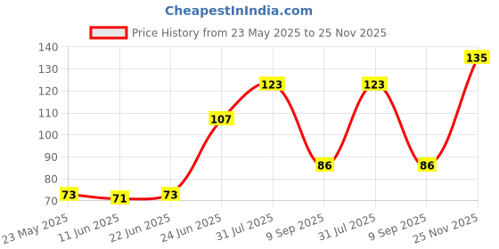 flipkart.com gnrc Decorative Green Wallpaper gnrc Price History Graph from 23 May 2025 to 25 Nov 2025