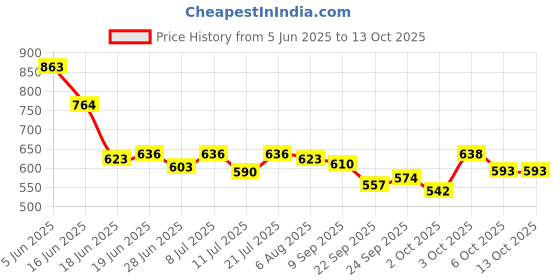 flipkart.com gns pets 1.5 L Water Trough gns pets Price History Graph from 5 Jun 2025 to 13 Oct 2025