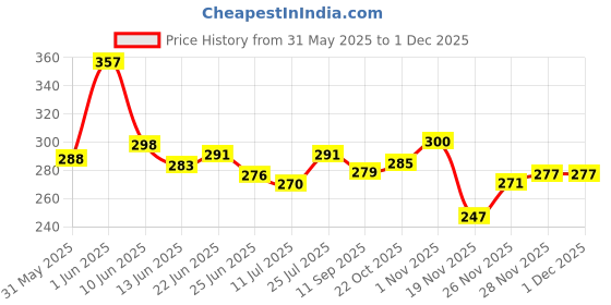 flipkart.com gns pets 6 Feet Dog Leash | Double-Stitched Strong Nylon Strap with Brass/SS Hooks 182 cm Dog Strap Leash gns pets Price History Graph from 31 May 2025 to 29 Nov 2025