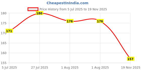 flipkart.com gns pets Collar For Puppy and Cat medium to stray dogs Dog Everyday Collar gns pets Price History Graph from 5 Jul 2025 to 19 Nov 2025