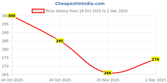 flipkart.com gns pets Dog leash Training Leash Puppy Training Lead for Obedience Training walk 15 feet 548 cm Dog Strap Leash gns pets Price History Graph from 18 Oct 2025 to 2 Dec 2025