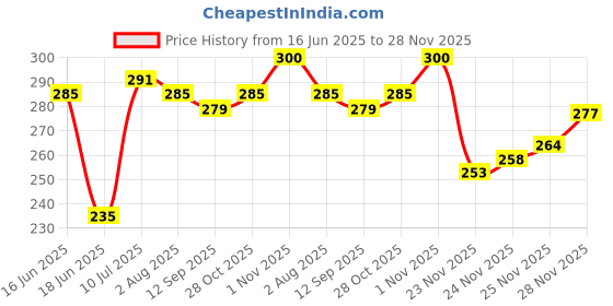 flipkart.com gns pets Dog Training Nylon leash Puppy Dog strap leash 15Feet Tot. Length--> 460 cm Dog Strap Leash gns pets Price History Graph from 16 Jun 2025 to 28 Nov 2025