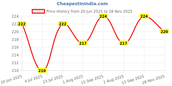 flipkart.com gns pets Pet Grooming & Cleaning Slicker Shedding Brush | Removes Loose Hair Slicker Brushes for Dog, Cat gns pets Price History Graph from 20 Jun 2025 to 28 Nov 2025