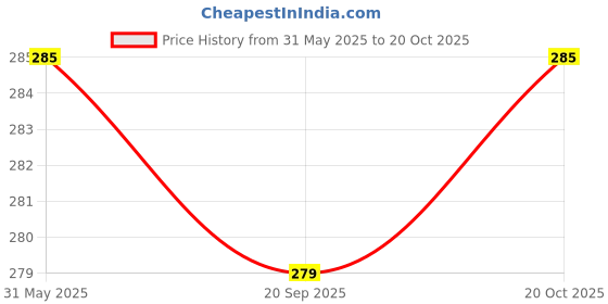 flipkart.com gns pets Professional Pet Nail Clippers with Nail File for Dogs and Cats Scissor Nail Clipper gns pets Price History Graph from 31 May 2025 to 20 Oct 2025