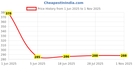 flipkart.com GNS World G-50 32 GB Pen Drive Compatible with Mobile, Laptop, Desktop Computer, Audio Player, Gaming Console USB 3.0 Metal Case Price History Graph from 1 Jun 2025 to 1 Nov 2025