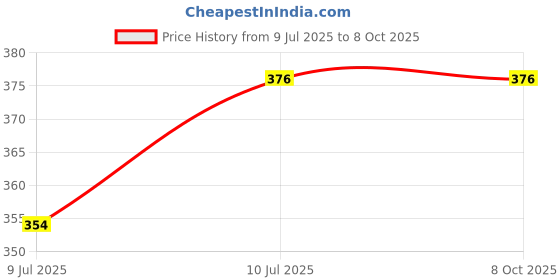 flipkart.com GNS World G-50 32 GB Pen Drive Compatible with Mobile, Laptop, Desktop Computer, Audio Player USB 3.0 Metal Case Price History Graph from 9 Jul 2025 to 7 Oct 2025