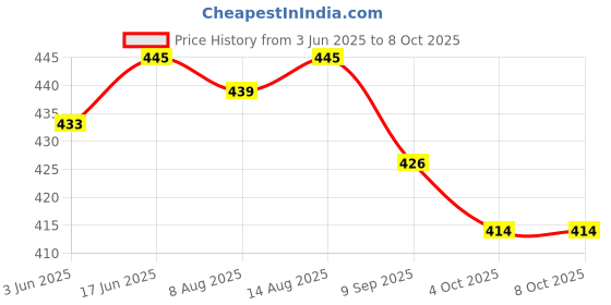flipkart.com GNS World G-50 64 GB Pen Drive Compatible with Mobile, Laptop, Desktop Computer, Audio Player, Tablet USB 3.0 Metal Case Price History Graph from 3 Jun 2025 to 8 Oct 2025