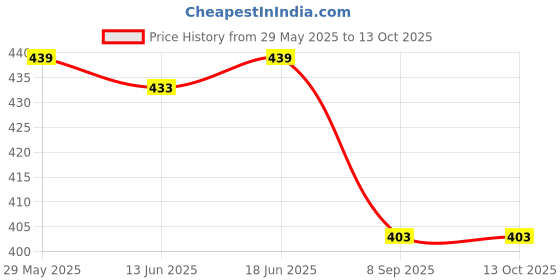 flipkart.com GNS World G-50 FIT PLUS USB 3.0 Flash Drive 32 GB Pen Drive Compatible with Audio Player, Laptop, Mobile, Television, Desktop Computer, Tablet USB 3.0 Metal Case Price History Graph from 29 May 2025 to 12 Oct 2025