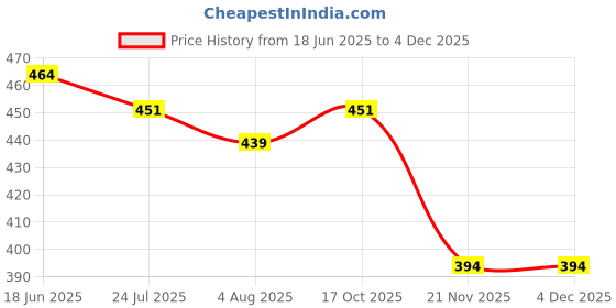 flipkart.com GNS World G-50 FIT PLUS USB 3.0 Flash Drive 64 GB Pen Drive Compatible with Audio Player, Desktop Computer, Laptop, Television, Tablet USB 3.0 Metal Case Price History Graph from 18 Jun 2025 to 4 Dec 2025