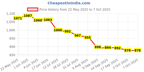 flipkart.com GNS World G-51 256 GB Pen Drive Compatible with Mobile, Laptop, Desktop Computer, Audio Player, Tablet USB 3.0 Metal Case Price History Graph from 22 May 2025 to 7 Oct 2025