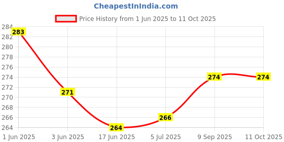 flipkart.com GNS World G-51 32 GB Pen Drive Compatible with Mobile, Laptop, Desktop Computer, Audio Player USB 3.0 Metal Case Price History Graph from 1 Jun 2025 to 11 Oct 2025