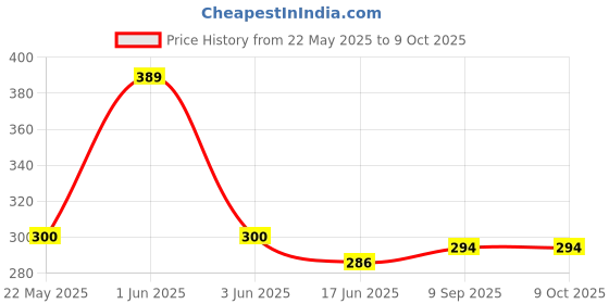 flipkart.com GNS World G-51 64 GB Pen Drive Compatible with Mobile, Laptop, Desktop Computer, Audio Player, Tablet USB 3.0 Metal Case Price History Graph from 22 May 2025 to 9 Oct 2025
