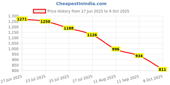 flipkart.com GNS World G-52 256 GB Pen Drive Compatible with Mobile, Laptop, Desktop Computer, Audio Player, Tablet USB 3.0 Metal Case Price History Graph from 27 Jun 2025 to 9 Oct 2025