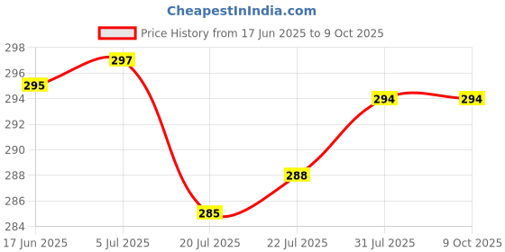 flipkart.com GNS World G-52 32 GB Pen Drive Compatible with Mobile, Laptop, Desktop Computer, Audio Player, Tablet USB 3.0 Metal Case Price History Graph from 17 Jun 2025 to 9 Oct 2025