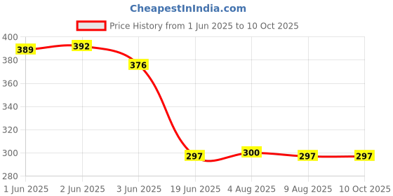 flipkart.com GNS World G-52 64 GB Pen Drive Compatible with Mobile, Laptop, Desktop Computer, Audio Player, Tablet USB 3.0 Metal Case Price History Graph from 1 Jun 2025 to 10 Oct 2025