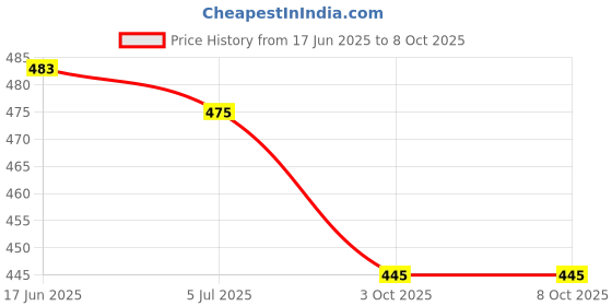 flipkart.com GNS World G-53 64 GB Pen Drive Compatible with Laptop, Mobile, Desktop Computer, Audio Player, Television, Tablet USB 3.0 Metal Case Price History Graph from 17 Jun 2025 to 8 Oct 2025