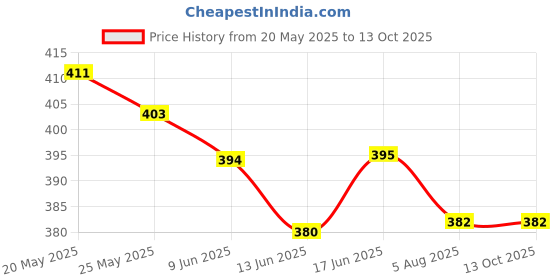 flipkart.com GNS World G-53 FIT PLUS USB 3.0 Flash Drive 32 GB Pen Drive Compatible with Laptop, Desktop Computer, Audio Player, Television USB 3.0, USB 2.0 Metal Case Price History Graph from 20 May 2025 to 13 Oct 2025