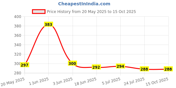 flipkart.com GNS World G-54 32 GB Pen Drive Compatible with Mobile, Laptop, Desktop Computer, Television, Audio Player USB 3.0 Metal Case Price History Graph from 20 May 2025 to 14 Oct 2025