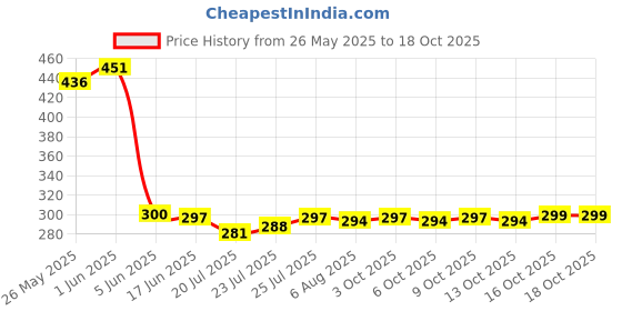 flipkart.com GNS World G-54 64 GB Pen Drive Compatible with Mobile, Laptop, Desktop Computer, Audio Player, Television, Tablet USB 3.0 Metal Case Price History Graph from 26 May 2025 to 17 Oct 2025