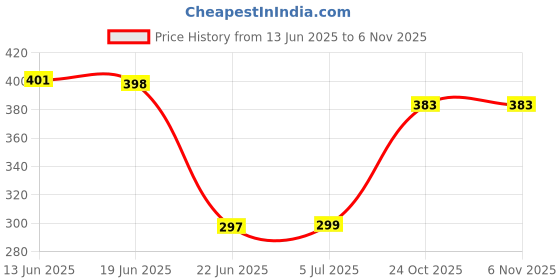 flipkart.com GNS World G-54 FIT PLUS USB 3.0 Flash Drive 32 GB Pen Drive Compatible with Laptop, Desktop Computer, Television, Laptop, Audio Player USB 3.0 Metal Case Price History Graph from 13 Jun 2025 to 6 Nov 2025
