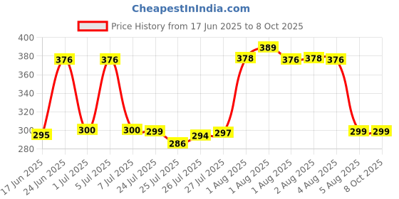 flipkart.com GNS World G-54g 128 GB Pen Drive Compatible with Mobile, Laptop, Desktop Computer, Audio Player, Tablet USB 2.0 Metal Case Price History Graph from 17 Jun 2025 to 8 Oct 2025