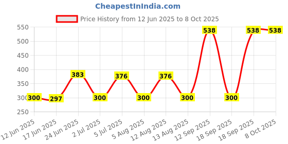 flipkart.com GNS World G-55 128 GB Pen Drive Compatible with Mobile, Laptop, Desktop Computer, Audio Player, Television USB 3.0 Metal Case Price History Graph from 12 Jun 2025 to 8 Oct 2025