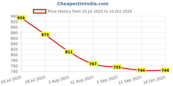 flipkart.com GNS World G-55 256 GB Pen Drive Compatible with Mobile, Laptop, Desktop Computer, Audio Player, Television, Tablet USB 3.0 Metal Case Price History Graph from 24 Jul 2025 to 10 Oct 2025