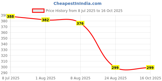 flipkart.com GNS World G-55 32 GB Pen Drive Compatible with Desktop Computer, Laptop, Television, Audio Player USB 3.0 Metal Case Price History Graph from 8 Jul 2025 to 16 Oct 2025