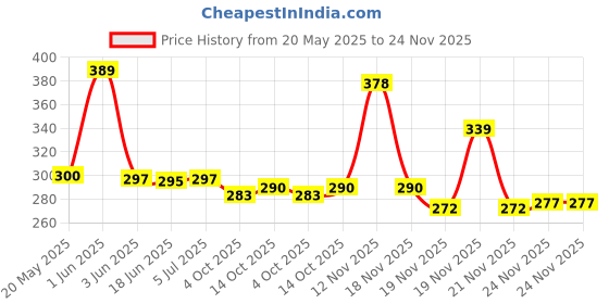 flipkart.com GNS World G-55 32 GB Pen Drive Compatible with Laptop, Mobile, Television, Desktop Computer, Audio Player, Tablet USB 3.0 Metal Case Price History Graph from 20 May 2025 to 24 Nov 2025