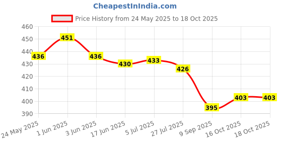 flipkart.com GNS World G-55 64 GB Pen Drive Compatible with Laptop, Mobile, Desktop Computer, Audio Player, Television, Tablet USB 3.0 Metal Case Price History Graph from 24 May 2025 to 16 Oct 2025
