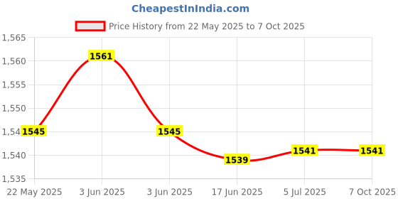 flipkart.com GNS World M-500i V1 256 GB MicroSDXC Class 10 140 MB/sMemory Card Compatible with Mobile, Computer, Camera, Gaming Console, Tablet Price History Graph from 22 May 2025 to 7 Oct 2025
